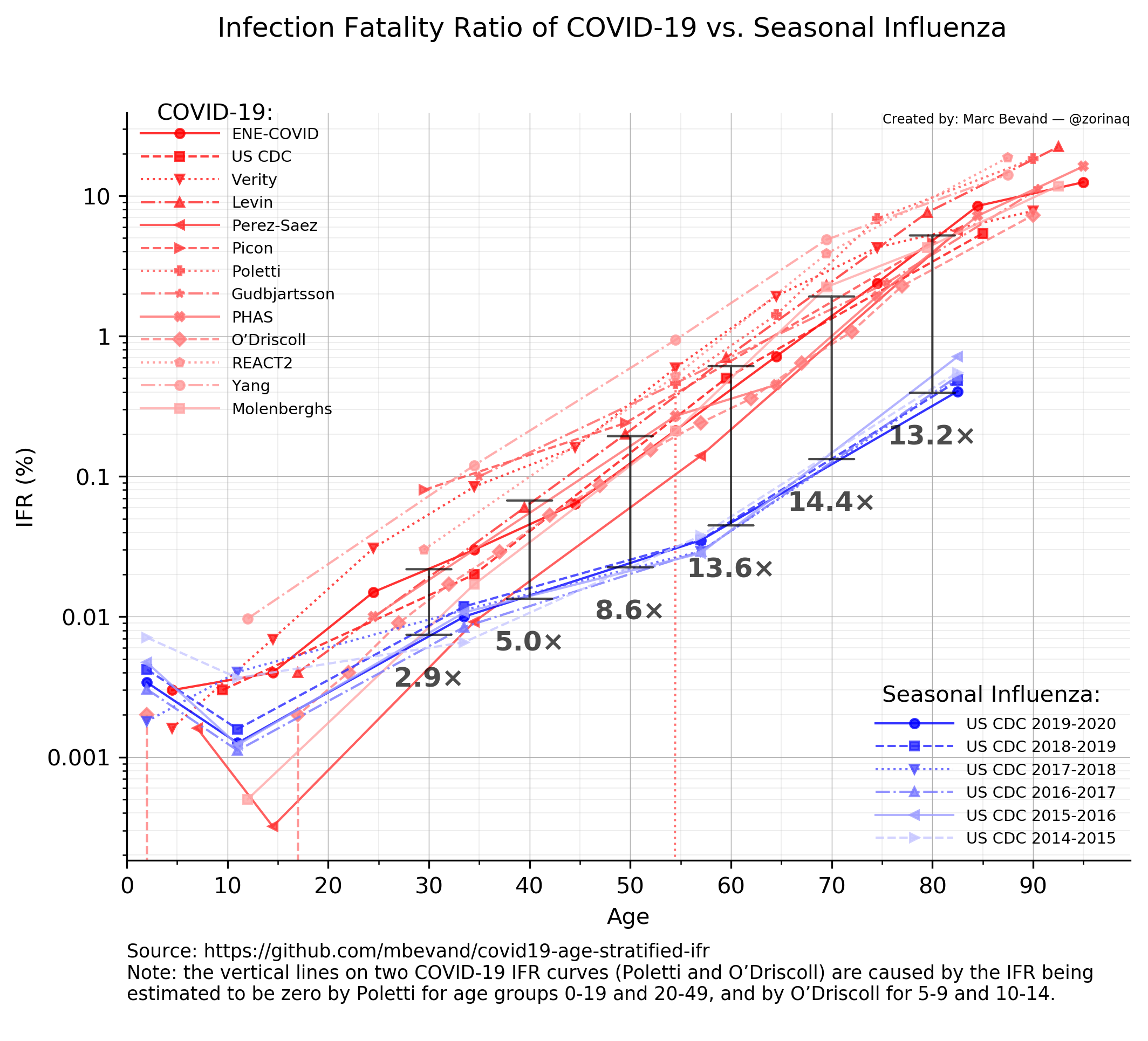 Infection Fatality Ratio of COVID-19 vs. Seasonal Influenza