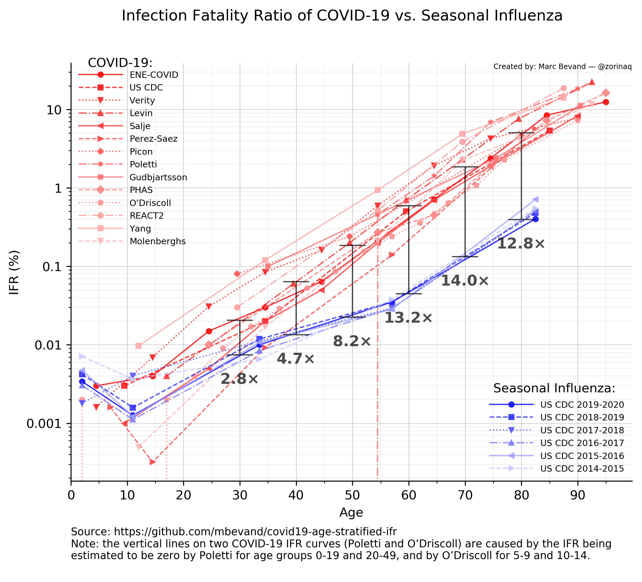 Infection Fatality Ratio of COVID-19 vs. Seasonal Influenza