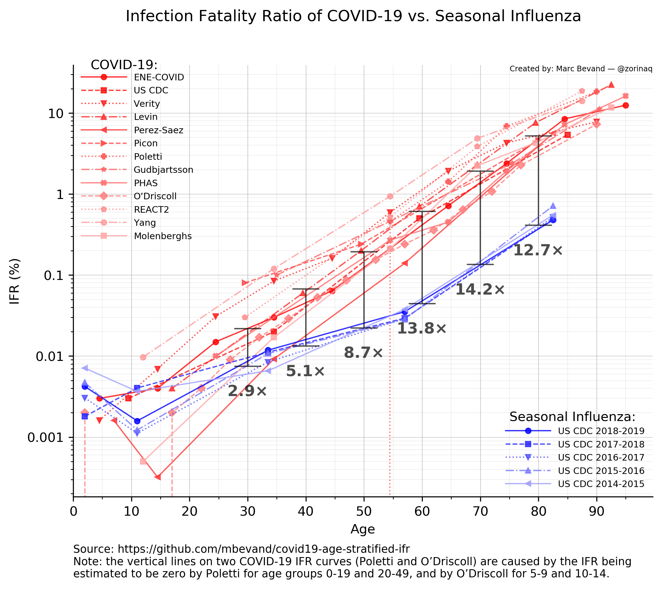 Infection Fatality Ratio of COVID-19 vs. Seasonal Influenza