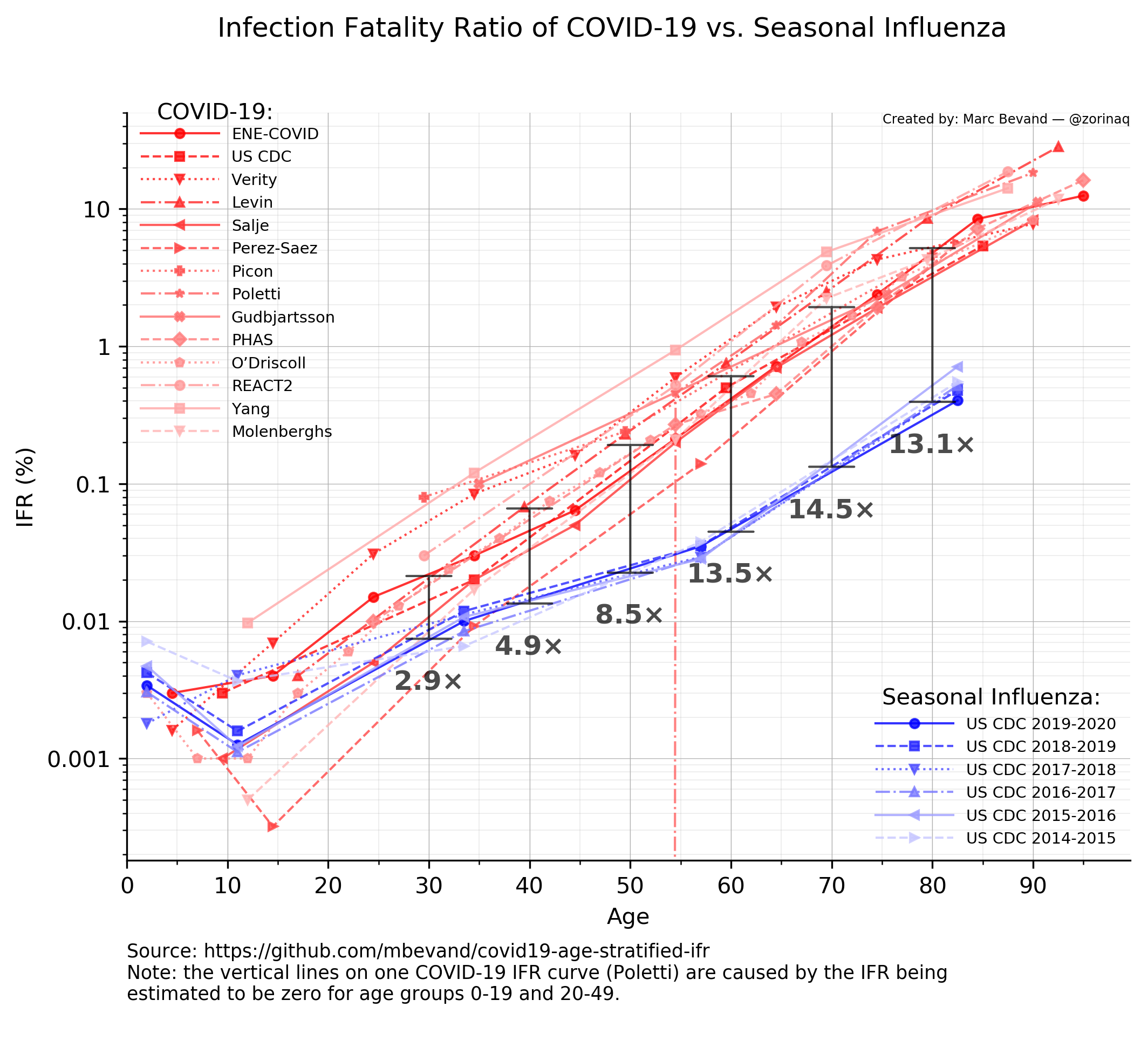 Infection Fatality Ratio of COVID-19 vs. Seasonal Influenza