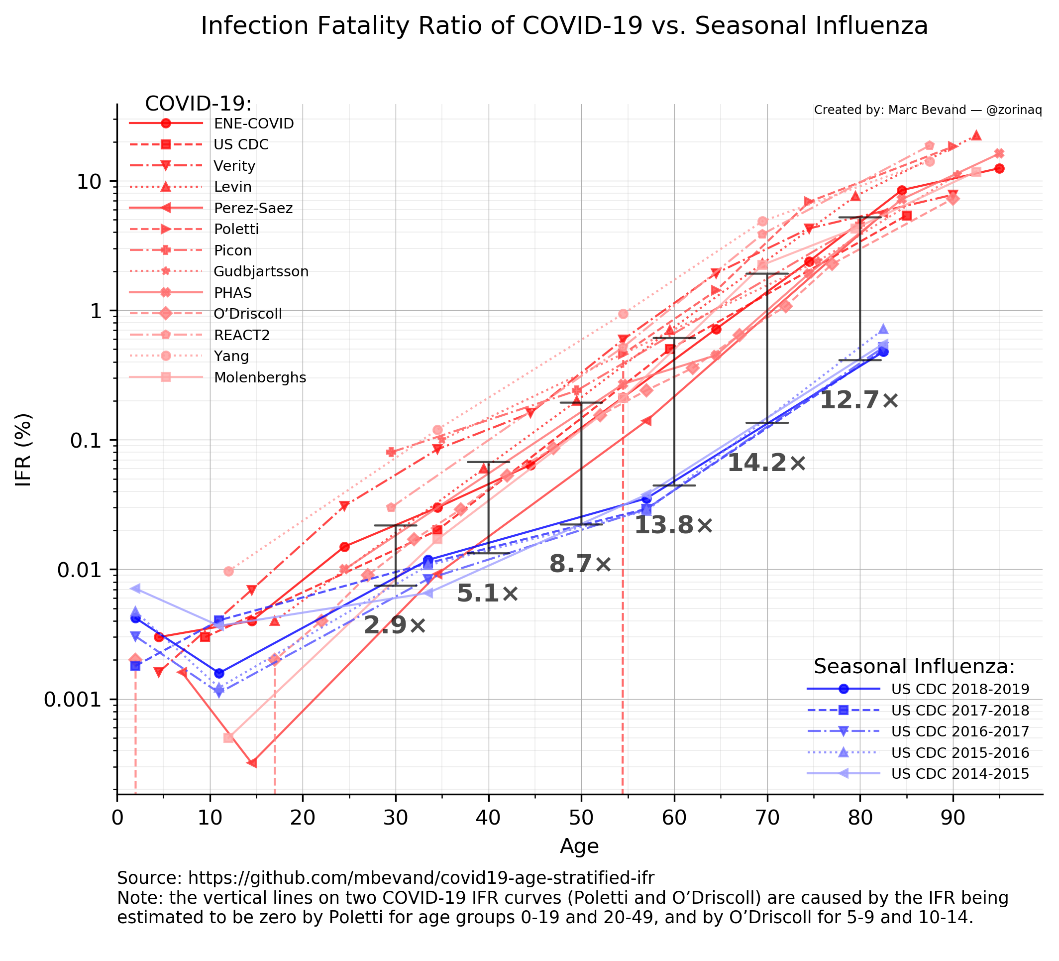 Infection Fatality Ratio of COVID-19 vs. Seasonal Influenza