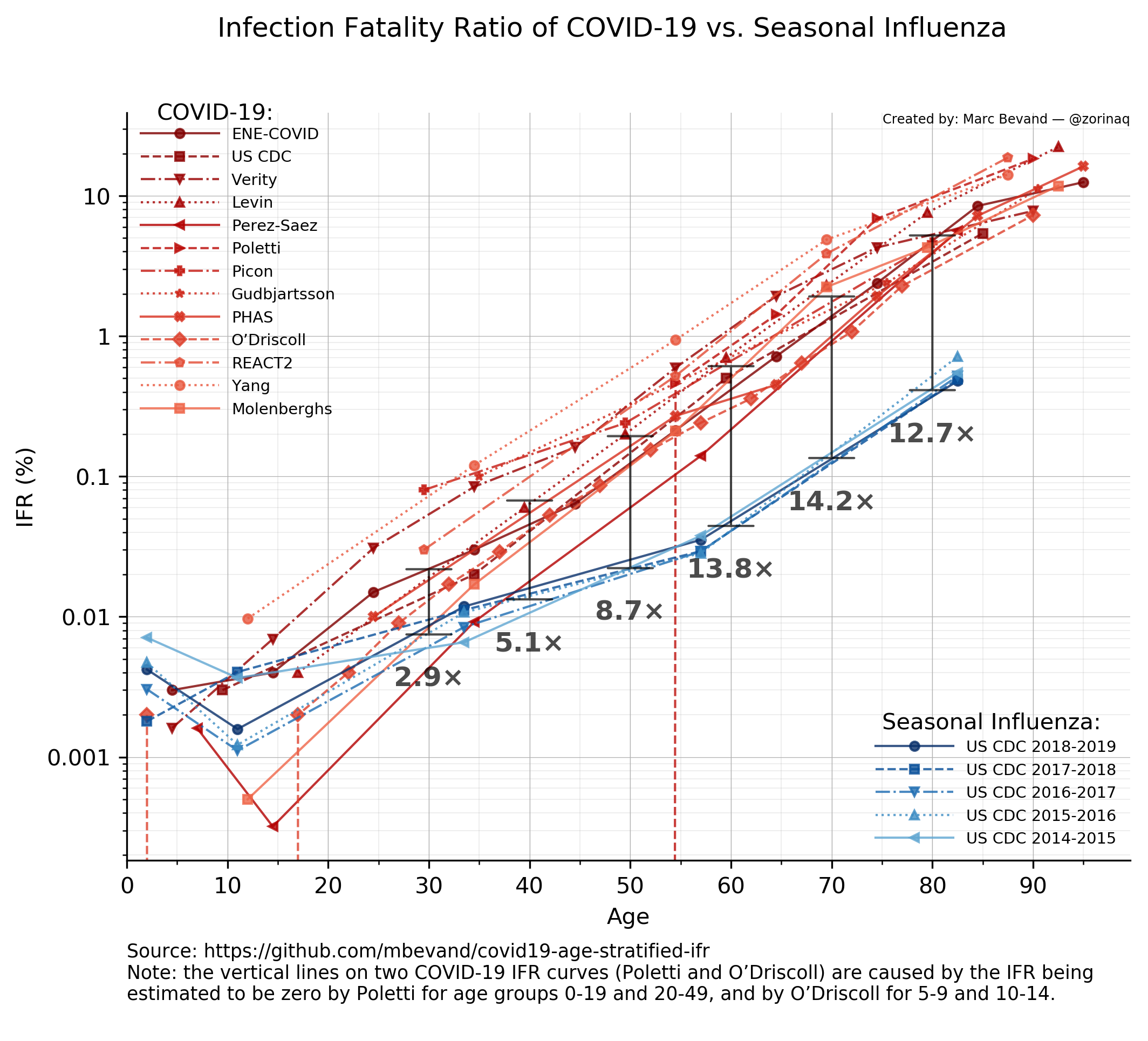 Infection Fatality Ratio of COVID-19 vs. Seasonal Influenza