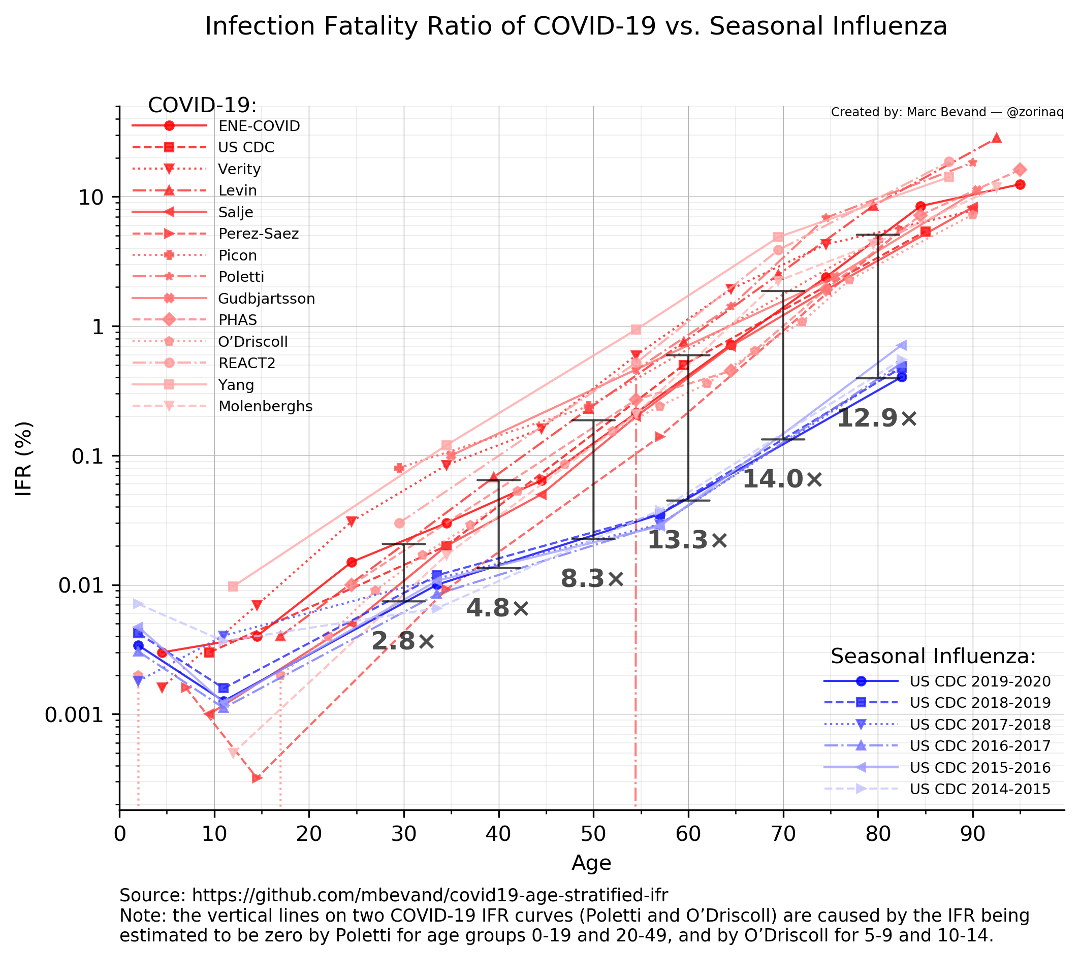 Infection Fatality Ratio of COVID-19 vs. Seasonal Influenza