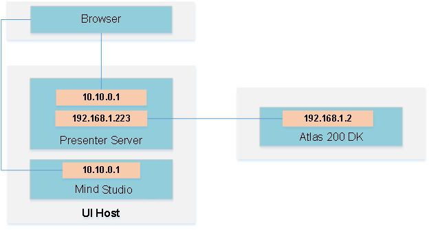 Examples of IP addresses